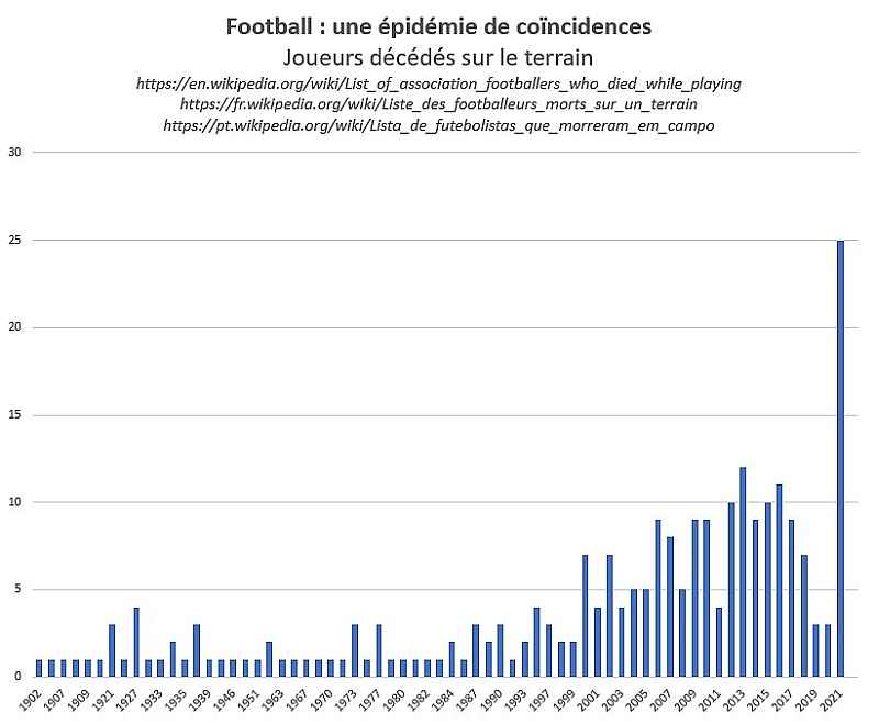 football, épidémie de décès